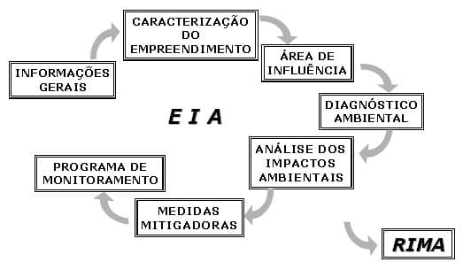 EIA/RIMA e Licenciamento Ambiental